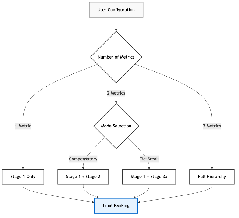 Flexible Configuration options for Ranking Logic