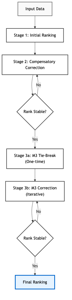 Hierarchical-Compensatory Ranking Logic